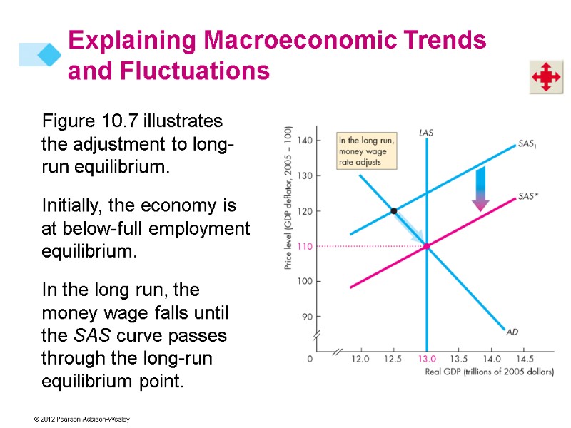Figure 10.7 illustrates the adjustment to long-run equilibrium. Initially, the economy is at below-full